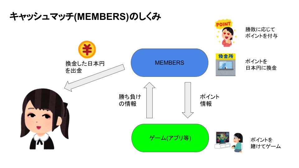 キャッシュマッチ(MEMBERS)で日本円に換金する方法